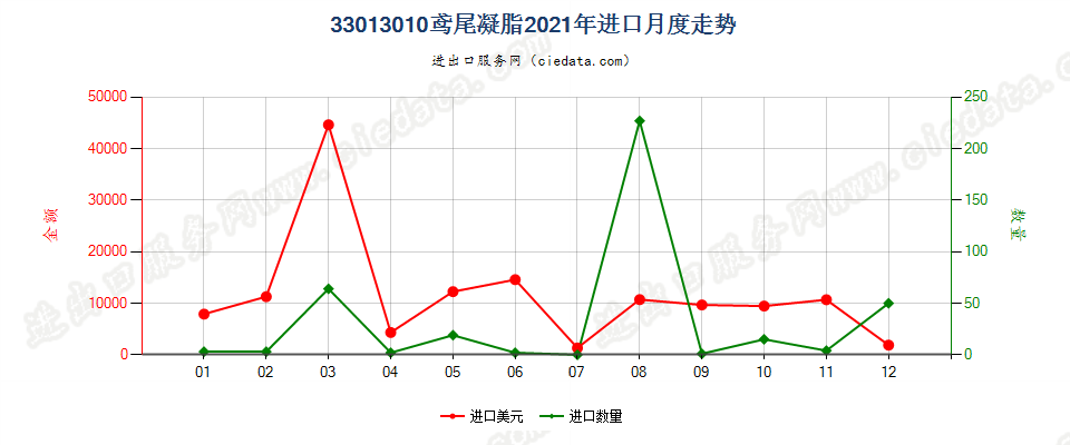 33013010鸢尾凝脂进口2021年月度走势图