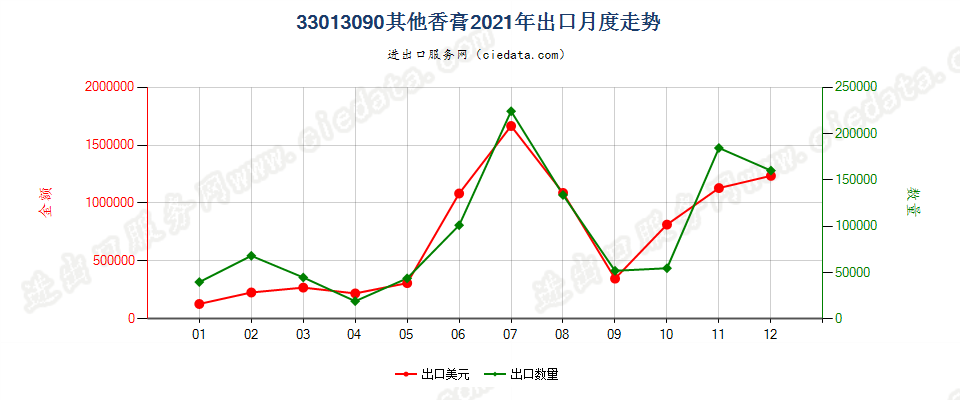 33013090其他香膏出口2021年月度走势图