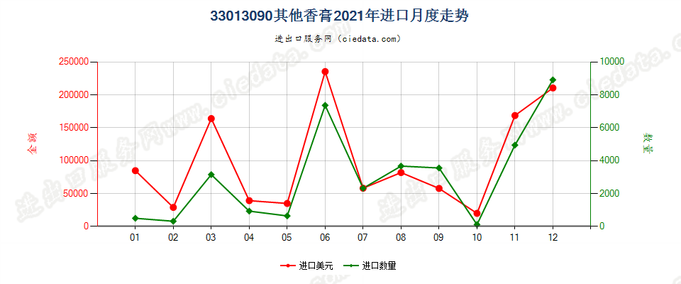 33013090其他香膏进口2021年月度走势图