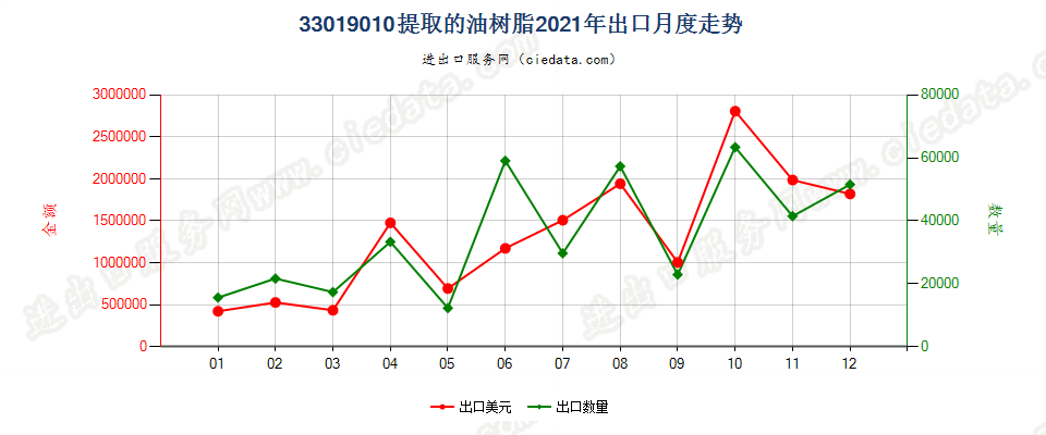 33019010提取的油树脂出口2021年月度走势图