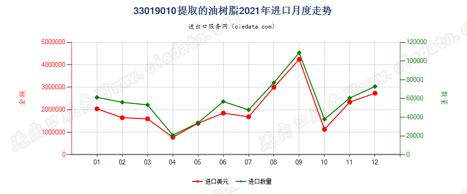 33019010提取的油树脂进口2021年月度走势图