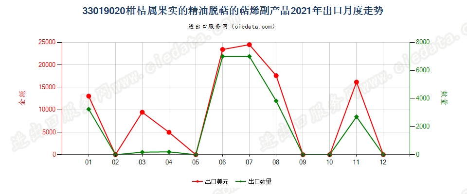 33019020柑桔属果实的精油脱萜的萜烯副产品出口2021年月度走势图