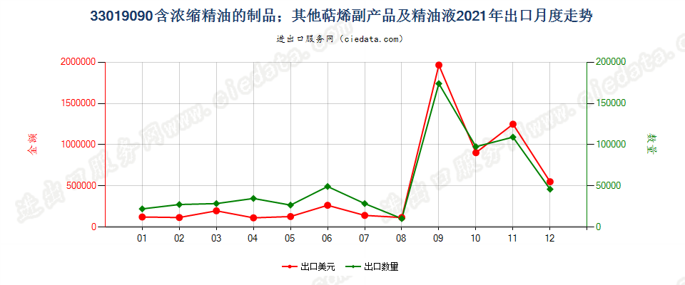 33019090含浓缩精油的制品；其他萜烯副产品及精油液出口2021年月度走势图