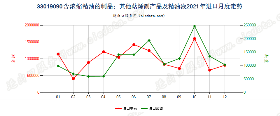 33019090含浓缩精油的制品；其他萜烯副产品及精油液进口2021年月度走势图