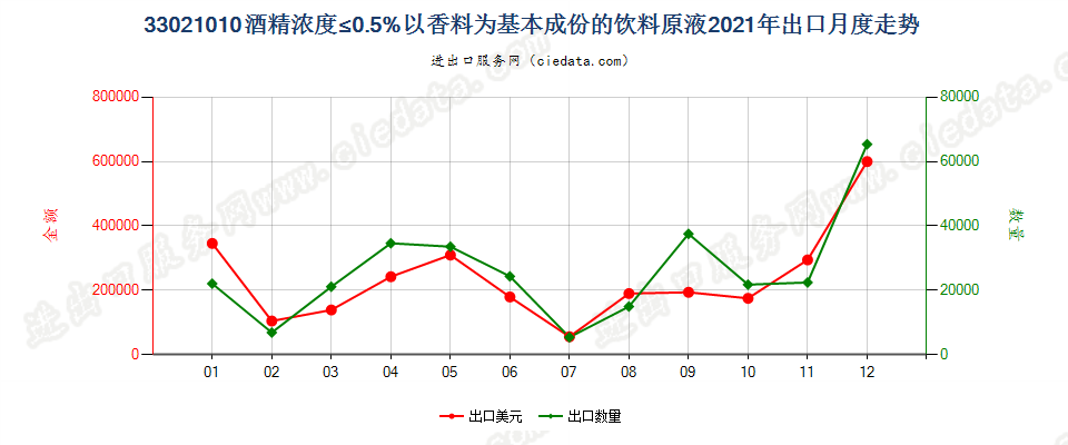 33021010酒精浓度≤0.5%以香料为基本成份的饮料原液出口2021年月度走势图