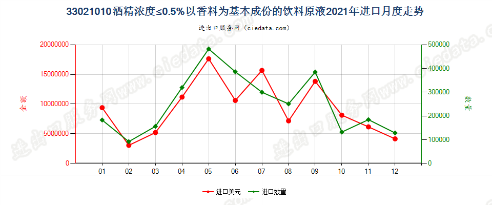 33021010酒精浓度≤0.5%以香料为基本成份的饮料原液进口2021年月度走势图