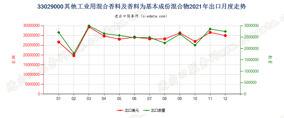 33029000其他工业用混合香料及香料为基本成份混合物出口2021年月度走势图