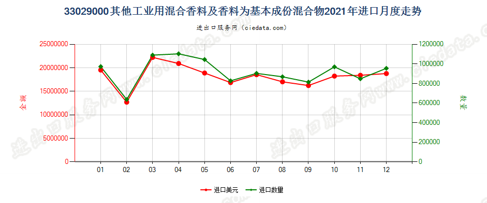 33029000其他工业用混合香料及香料为基本成份混合物进口2021年月度走势图