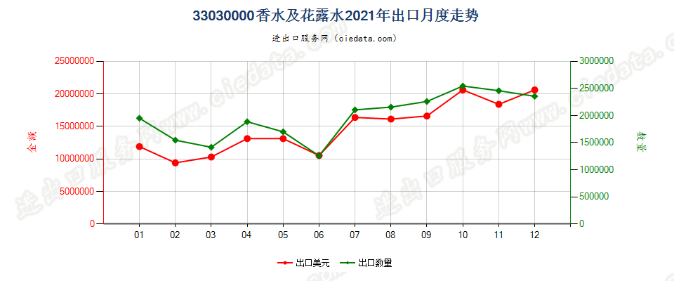 33030000香水及花露水出口2021年月度走势图