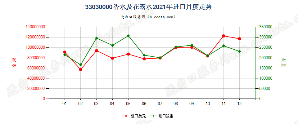 33030000香水及花露水进口2021年月度走势图