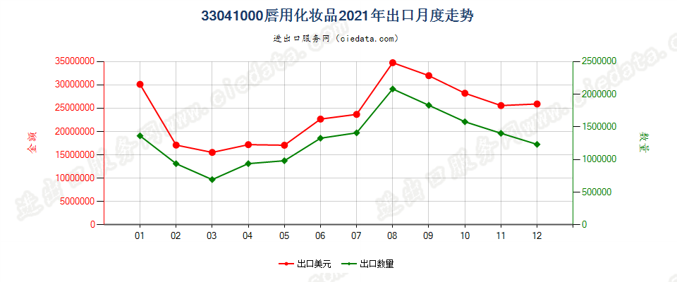 33041000唇用化妆品出口2021年月度走势图