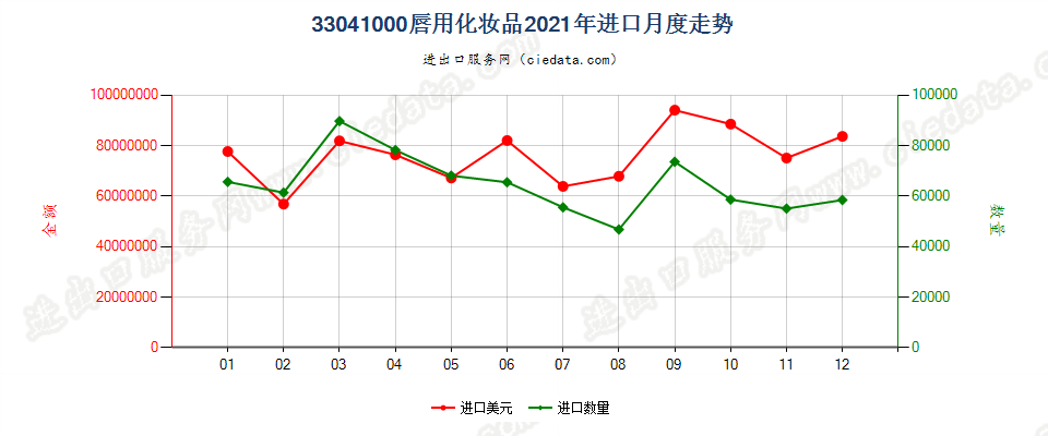 33041000唇用化妆品进口2021年月度走势图