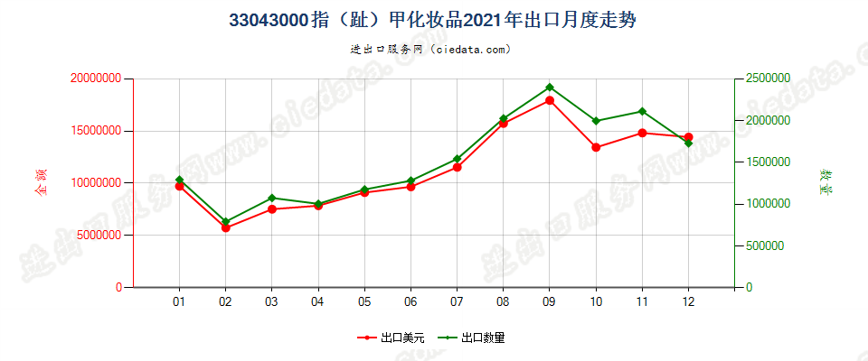 33043000指（趾）甲化妆品出口2021年月度走势图