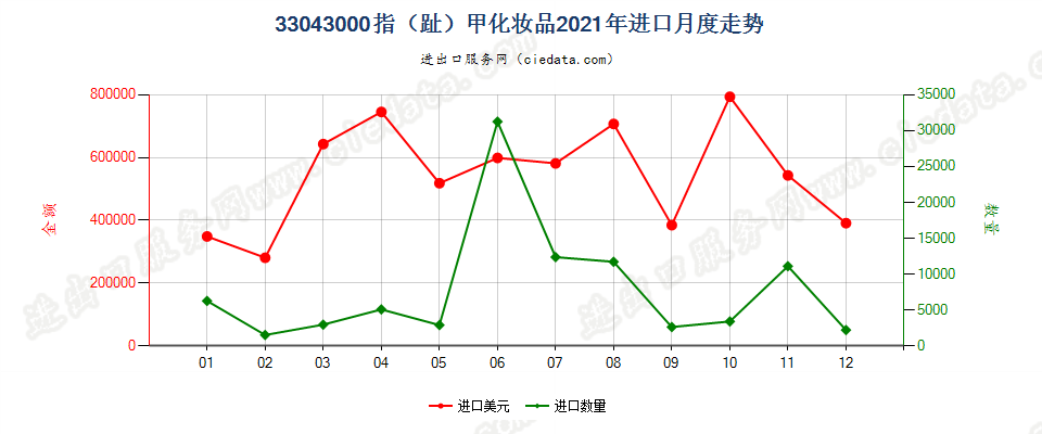 33043000指（趾）甲化妆品进口2021年月度走势图