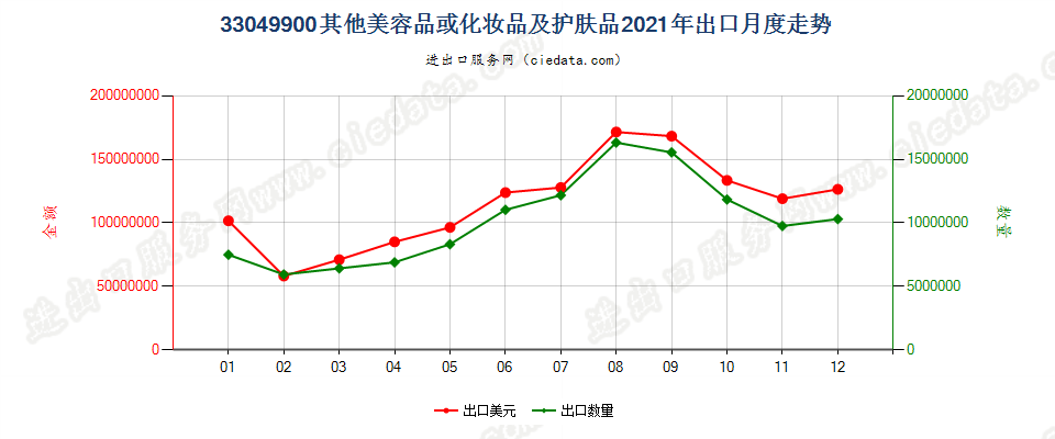 33049900其他美容品或化妆品及护肤品出口2021年月度走势图