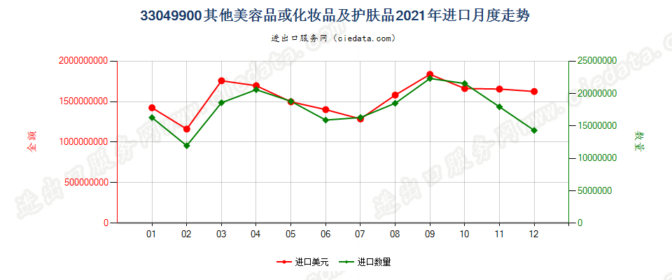 33049900其他美容品或化妆品及护肤品进口2021年月度走势图