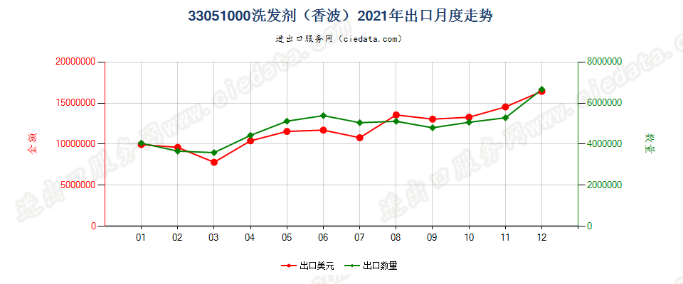 33051000洗发剂（香波）出口2021年月度走势图