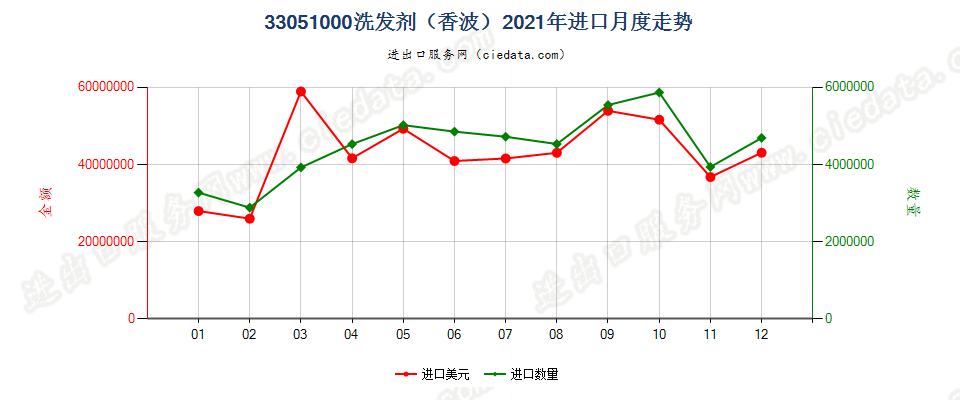 33051000洗发剂（香波）进口2021年月度走势图