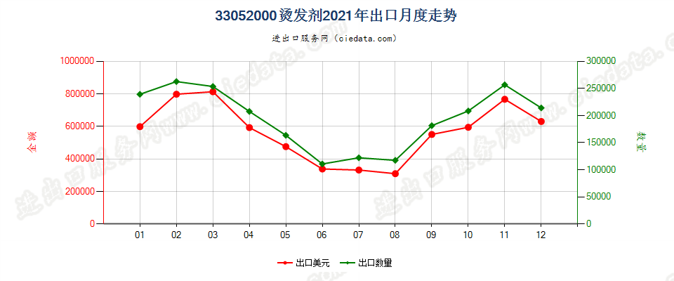 33052000烫发剂出口2021年月度走势图