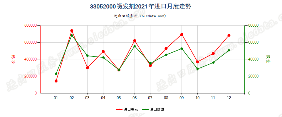 33052000烫发剂进口2021年月度走势图