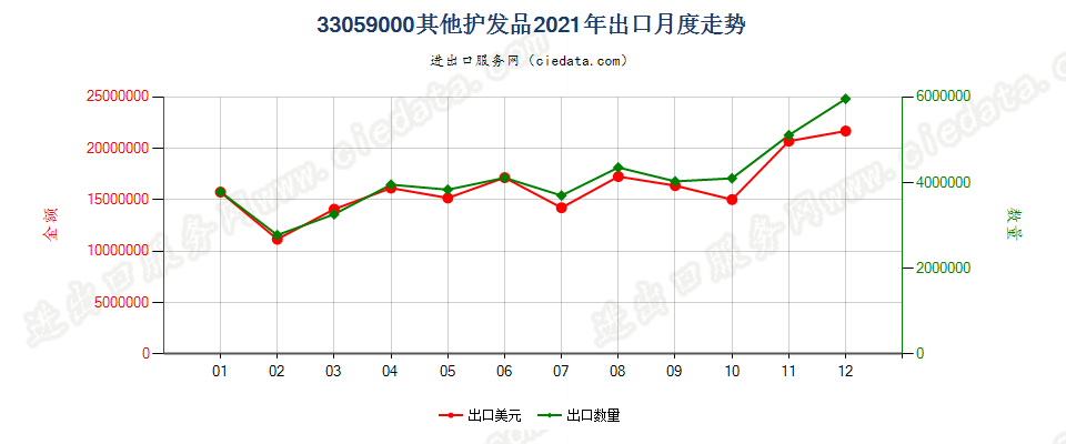 33059000其他护发品出口2021年月度走势图