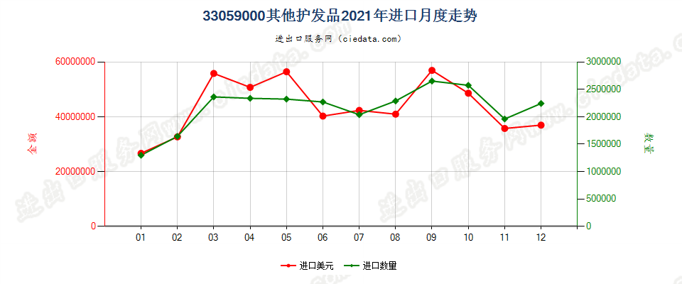 33059000其他护发品进口2021年月度走势图