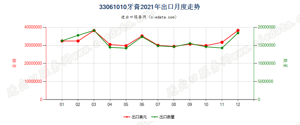 33061010牙膏出口2021年月度走势图