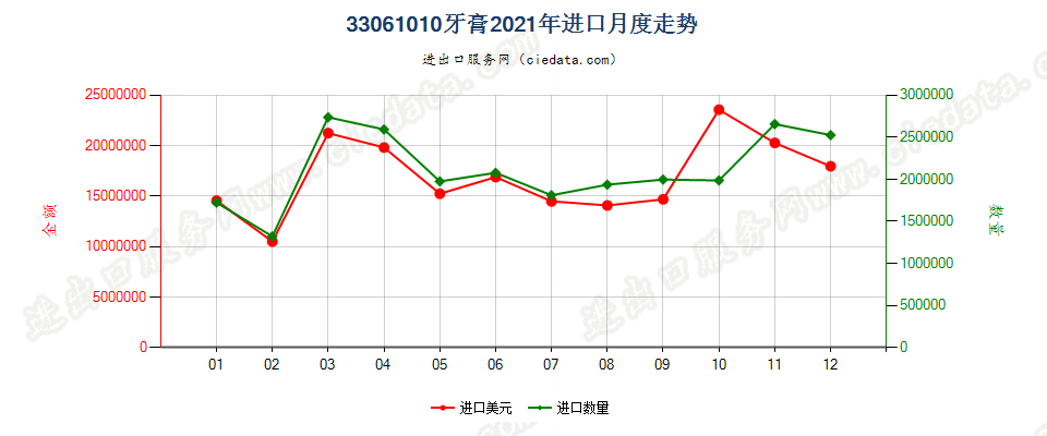 33061010牙膏进口2021年月度走势图