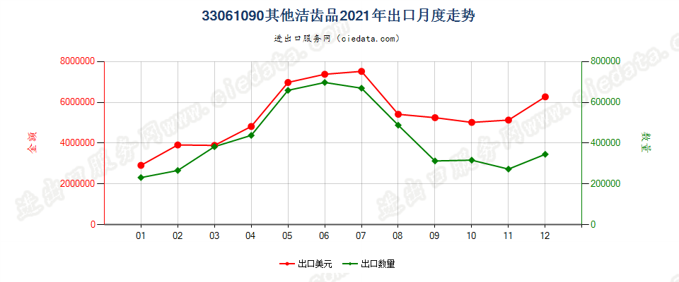 33061090其他洁齿品出口2021年月度走势图