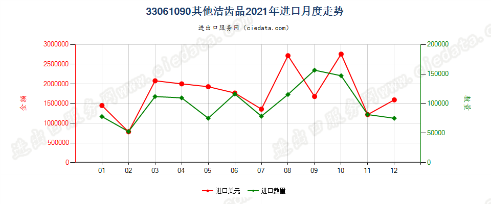 33061090其他洁齿品进口2021年月度走势图