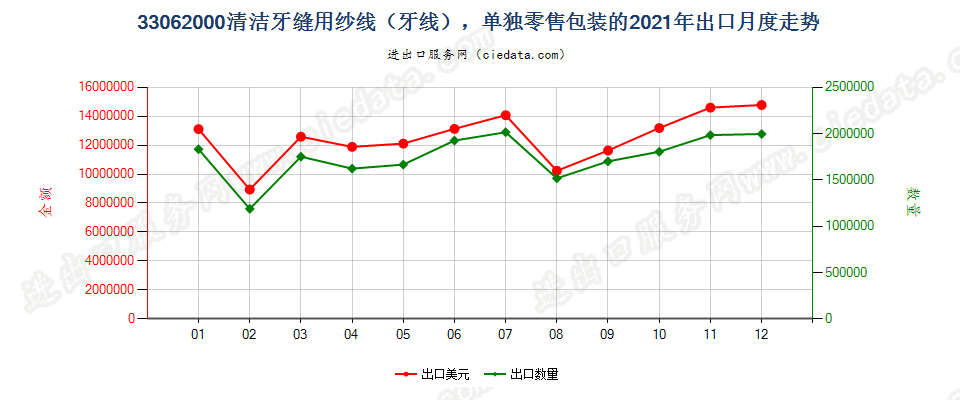 33062000清洁牙缝用纱线（牙线），单独零售包装的出口2021年月度走势图