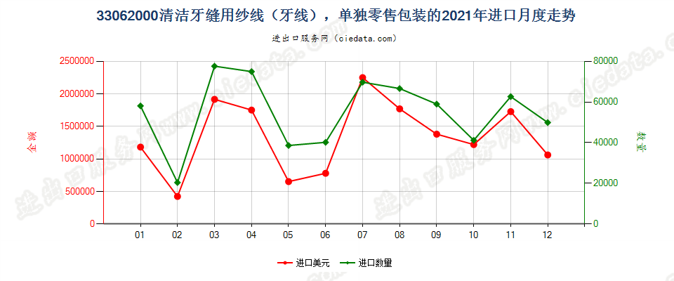 33062000清洁牙缝用纱线（牙线），单独零售包装的进口2021年月度走势图