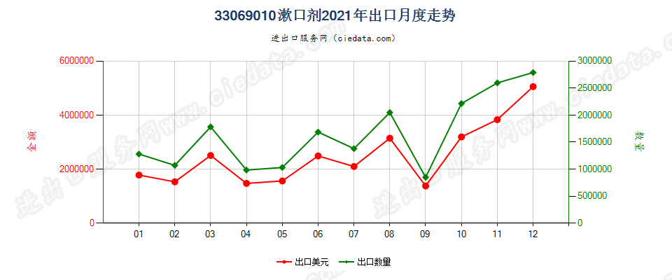 33069010漱口剂出口2021年月度走势图