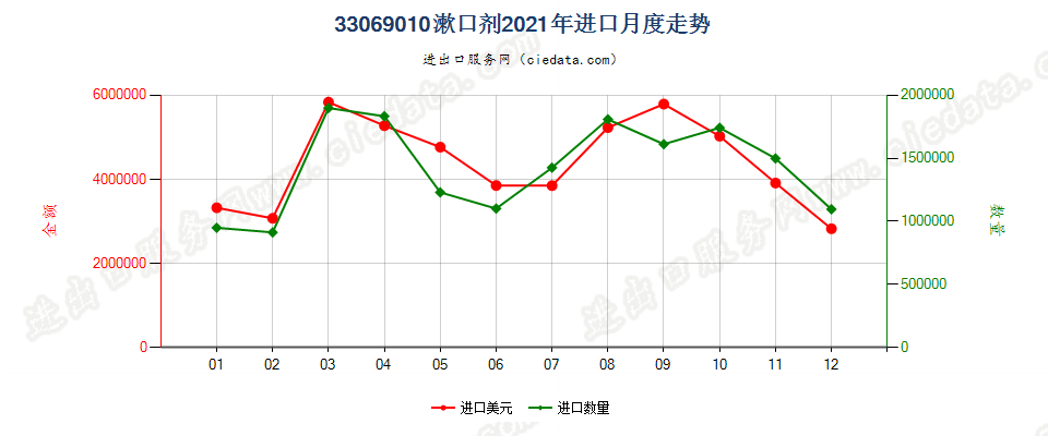 33069010漱口剂进口2021年月度走势图