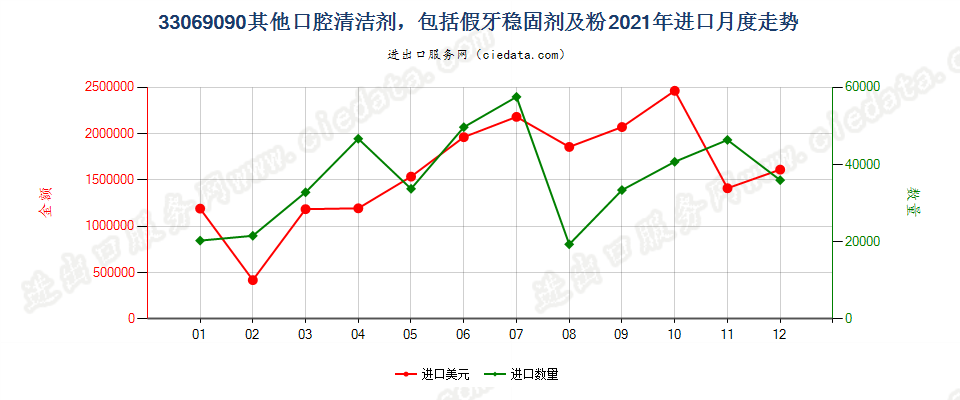 33069090其他口腔清洁剂，包括假牙稳固剂及粉进口2021年月度走势图