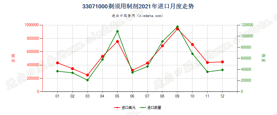 33071000剃须用制剂进口2021年月度走势图