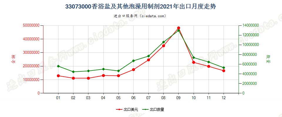 33073000香浴盐及其他泡澡用制剂出口2021年月度走势图