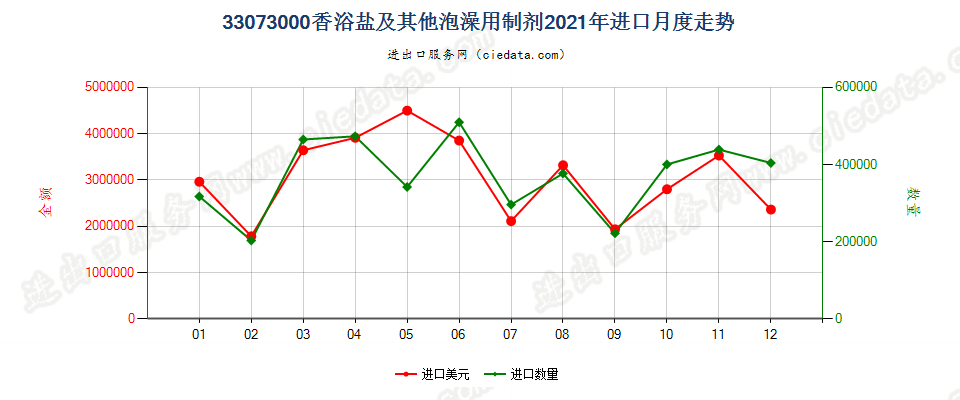 33073000香浴盐及其他泡澡用制剂进口2021年月度走势图