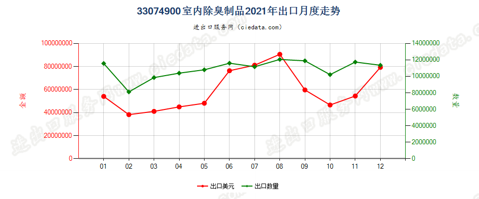 33074900室内除臭制品出口2021年月度走势图