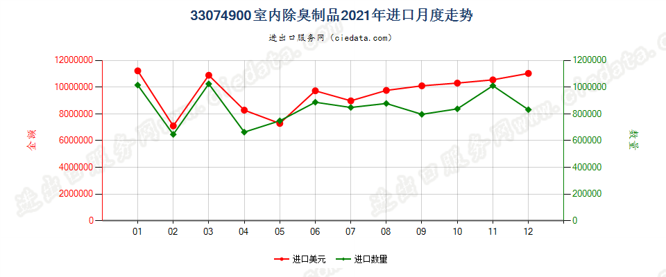 33074900室内除臭制品进口2021年月度走势图