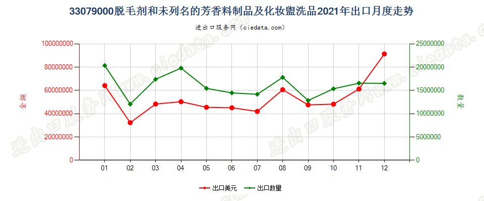 33079000脱毛剂和未列名的芳香料制品及化妆盥洗品出口2021年月度走势图