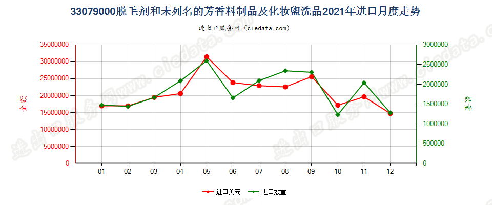 33079000脱毛剂和未列名的芳香料制品及化妆盥洗品进口2021年月度走势图