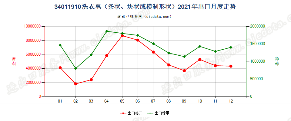 34011910洗衣皂（条状、块状或模制形状）出口2021年月度走势图