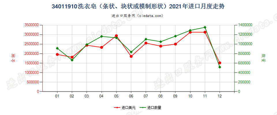 34011910洗衣皂（条状、块状或模制形状）进口2021年月度走势图