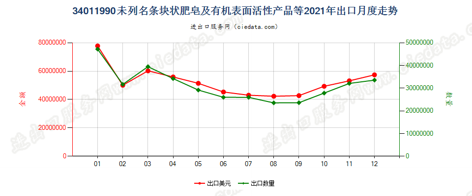 34011990未列名条块状肥皂及有机表面活性产品等出口2021年月度走势图