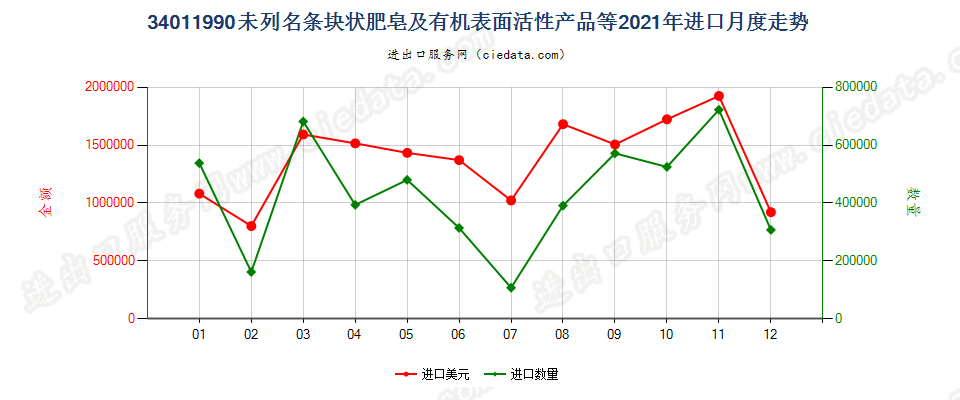 34011990未列名条块状肥皂及有机表面活性产品等进口2021年月度走势图