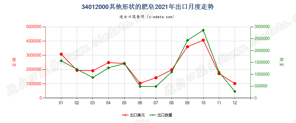 34012000其他形状的肥皂出口2021年月度走势图