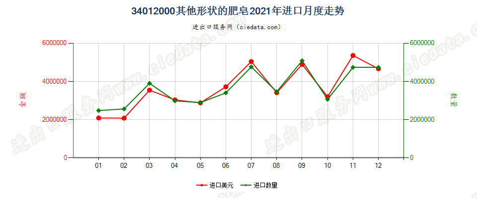 34012000其他形状的肥皂进口2021年月度走势图