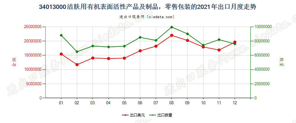 34013000洁肤用有机表面活性产品及制品，零售包装的出口2021年月度走势图