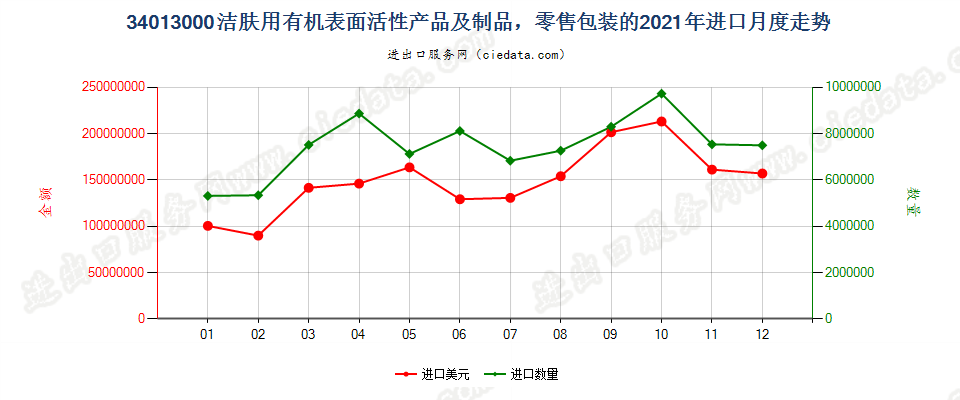 34013000洁肤用有机表面活性产品及制品，零售包装的进口2021年月度走势图